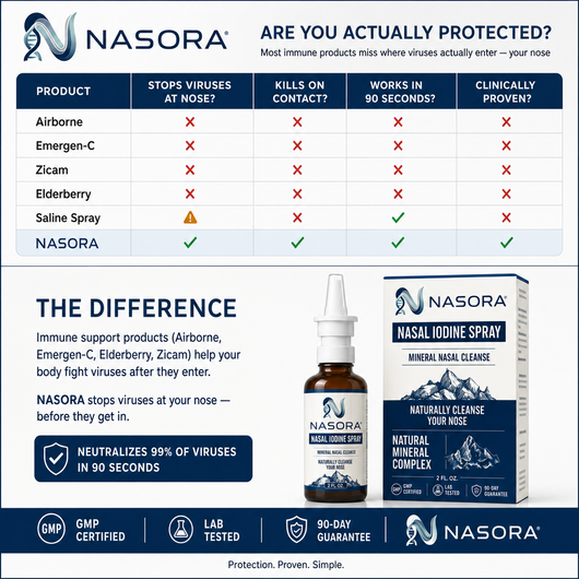 #1 iodine- Based Formula. Defends Against All 6 Circulating Viruses.